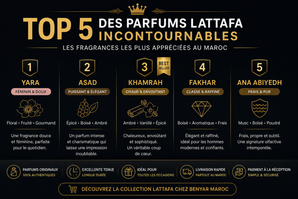 Top 5 des parfums Lattafa disponibles chez Benyar Maroc